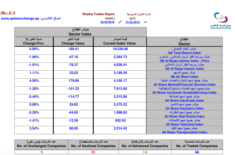 ثلثا الشركات المدرجة ببورصة قطر تتراجع في تعاملات الأسبوع الجاري