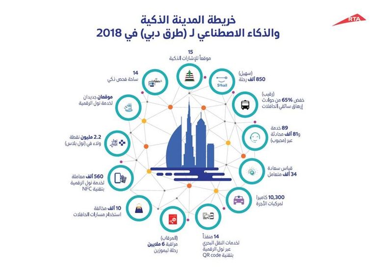 "طرق دبي" تنجز 75 مشروعا ضمن برنامج الذكاء الاصطناعي