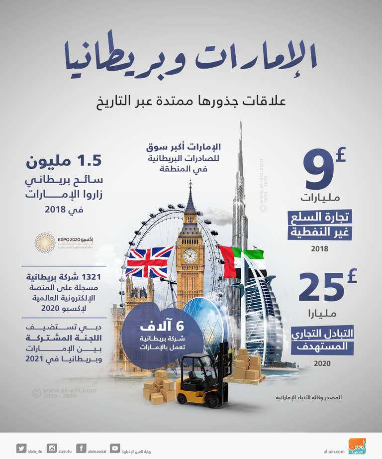 الإمارات وبريطانيا تتفقان على تحقيق التكامل