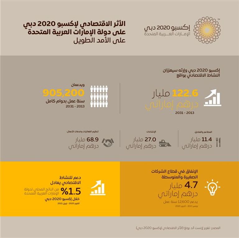 إكسبو 2020 دبي