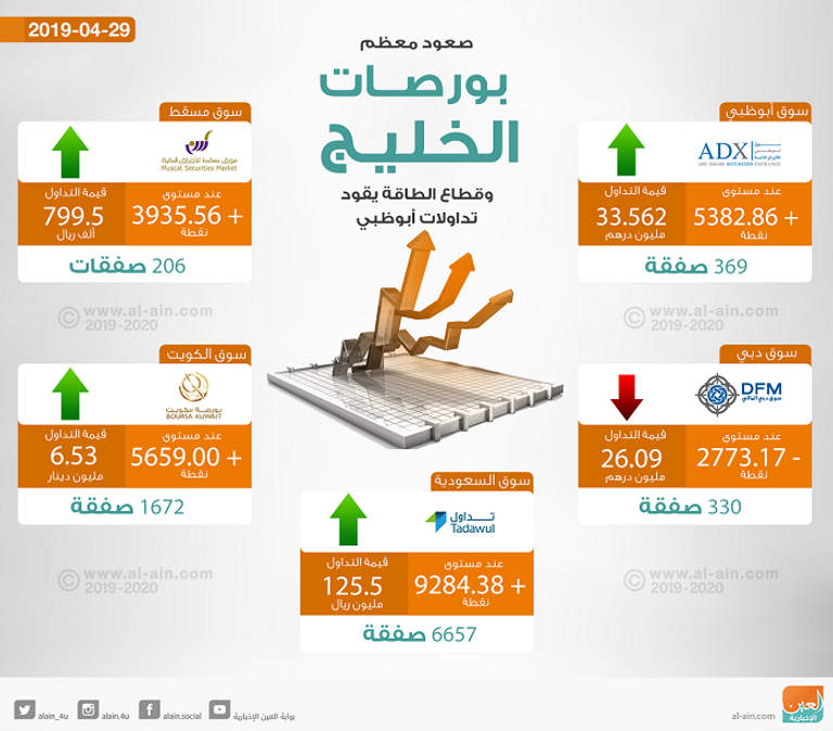 صعود معظم بورصات الخليج