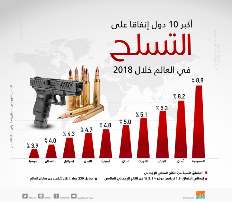 ارتفاع الإنفاق العسكري في الولايات المتحدة للمرة الأولى منذ 7 سنوات