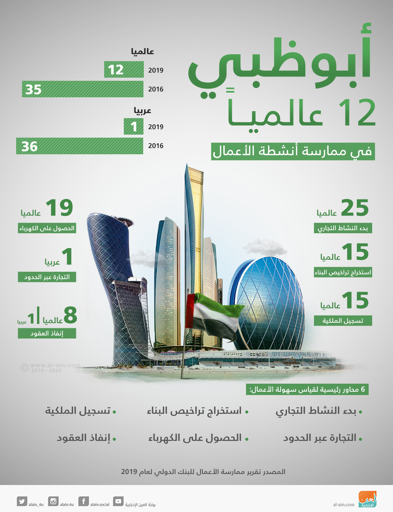 البنك الدولي: أبوظبي الـ12 عالمياً في ممارسة أنشطة الأعمال لعام 2019
