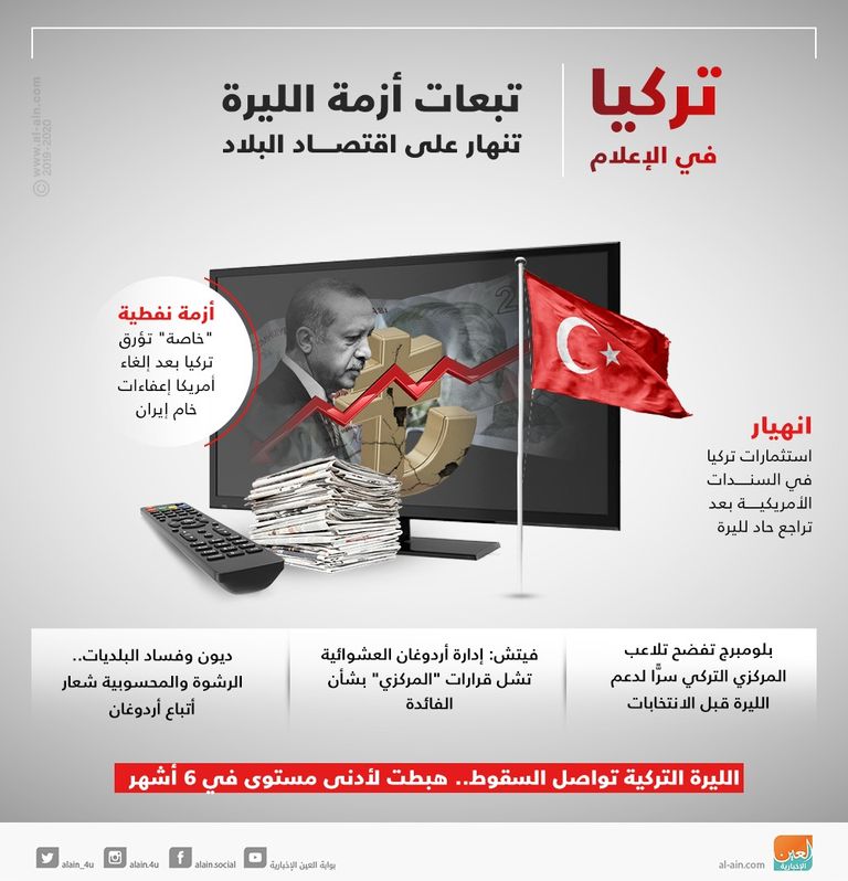 الليرة تواصل الانهيار بسبب سياسات أردوغان الاقتصادية الفاشلة