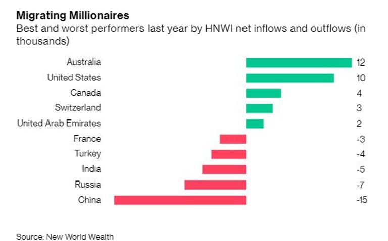 108 آلاف مليونير هجروا أوطانهم عام 2018 