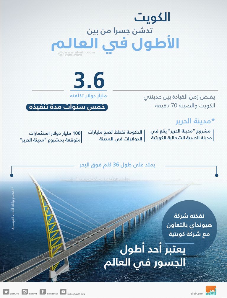 الجسر يمتد على طول 36 كلم 