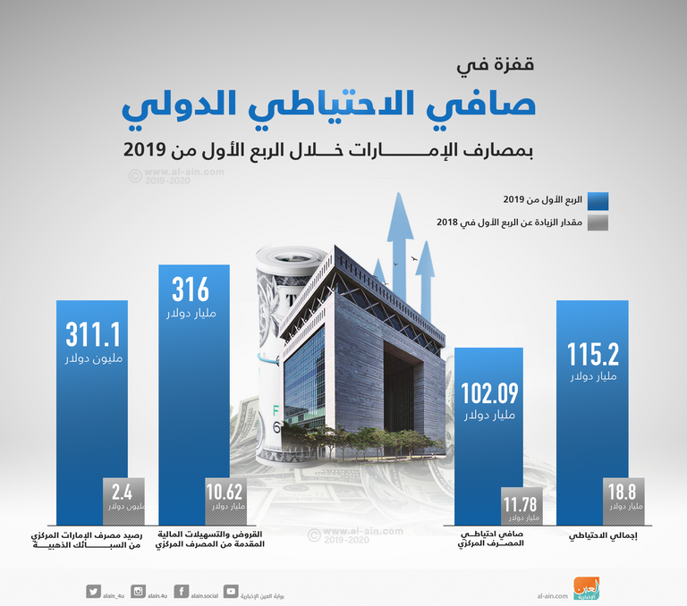 مصرف الإمارات المركزي