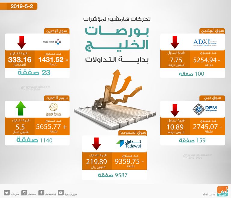 بورصات الخليج تتباين في المستهل
