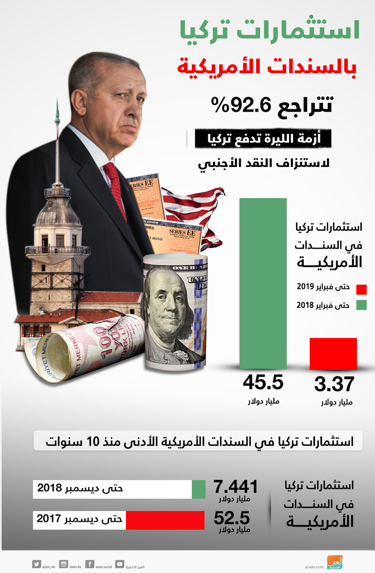 فساد رجال أردوغان فاقم من الأوضاع الاقتصادية المتردية بتركيا