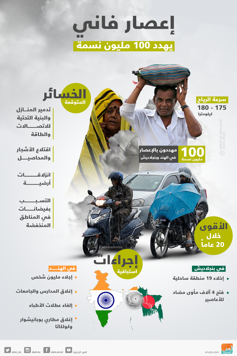 واحد من أعتى الأعاصير التي تضرب الهند منذ أكثر من 20 عاما