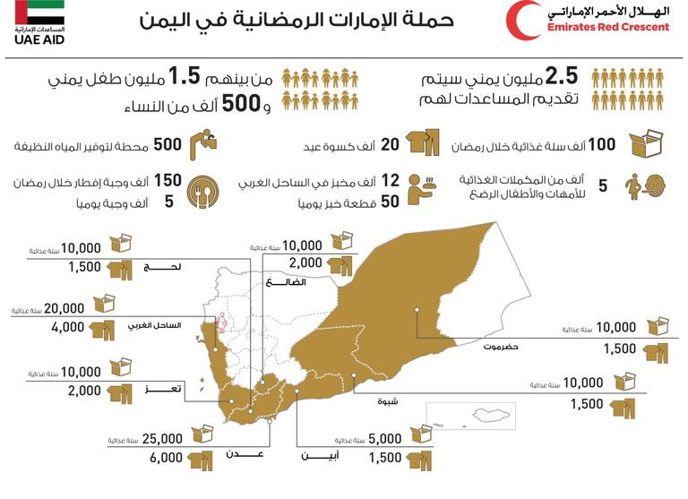 توزيع مساعدات رمضانية على أهالي اليمن - أرشيفية