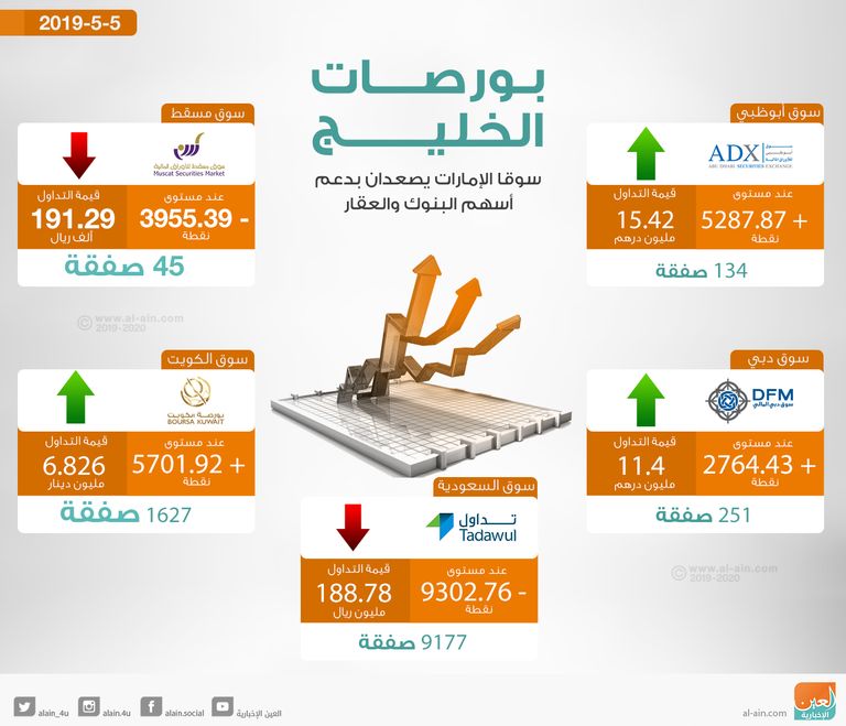 صعود سوقي الإمارات بداية التعاملات بدعم من أسهم البنوك والعقار