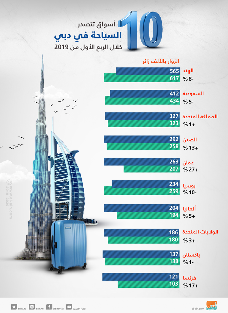 دبي تؤكد مكانتها كوجهة سياحية عالمية