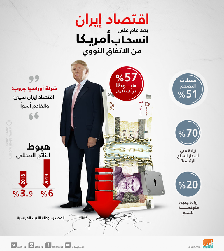 تدهور اقتصاد إيران بعد عام على انسحاب أمريكا من الاتفاق النووي