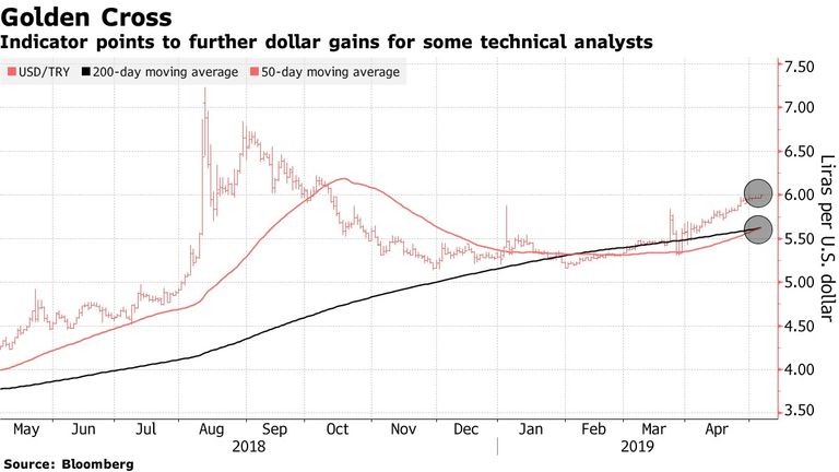 الليرة تهوي لأدنى مستوى في 7 أشهر