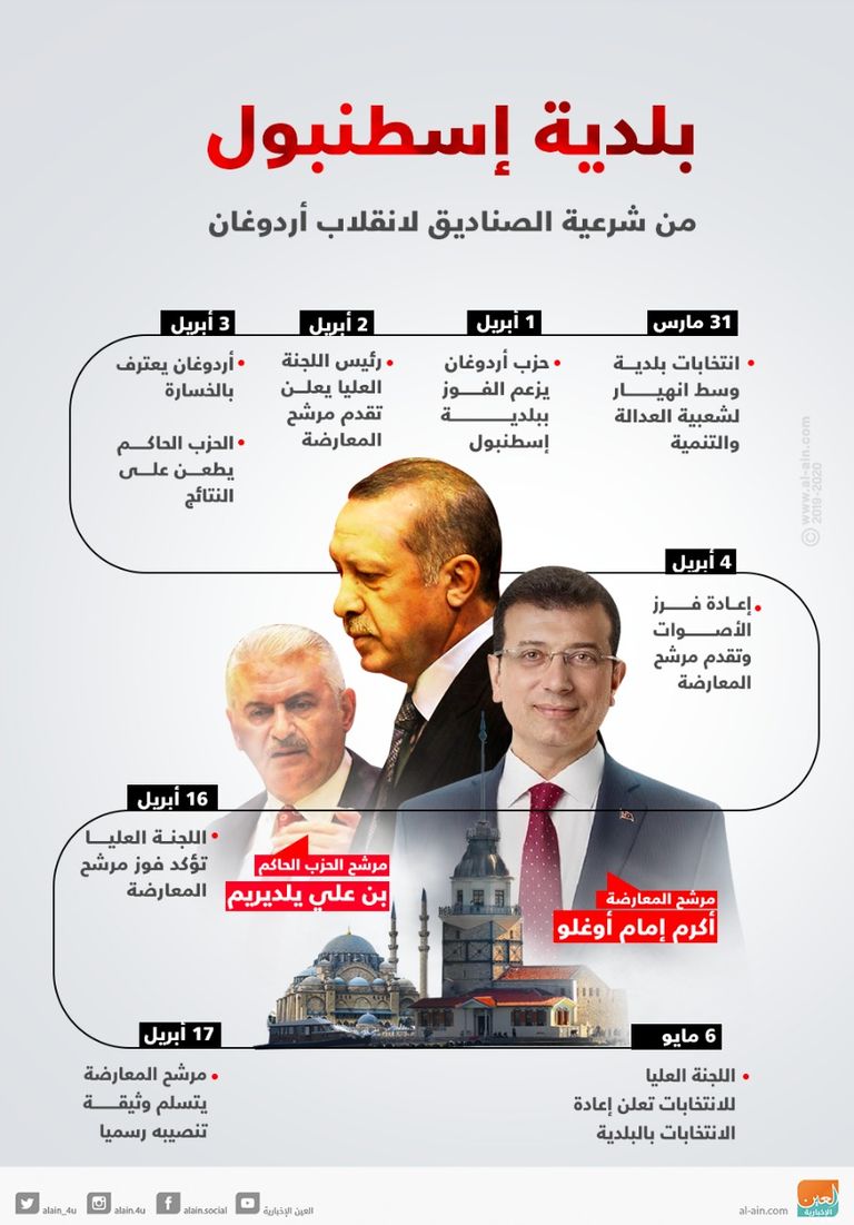 أردوغان.. ضغوط وابتزاز لإدخال إسطنبول "بيت الطاعة"