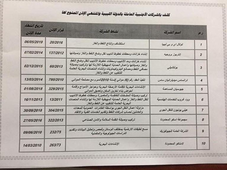 شركات أوقفت حكومة الوفاق تصريحاتها في ليبيا
