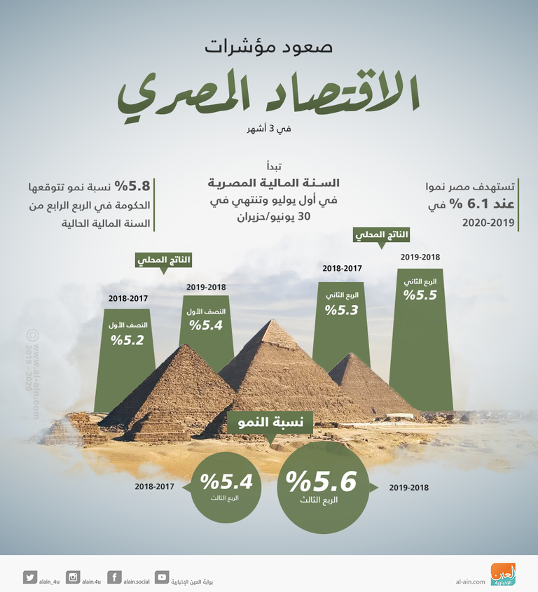 5.6% نموا للاقتصاد المصري في 3 أشهر