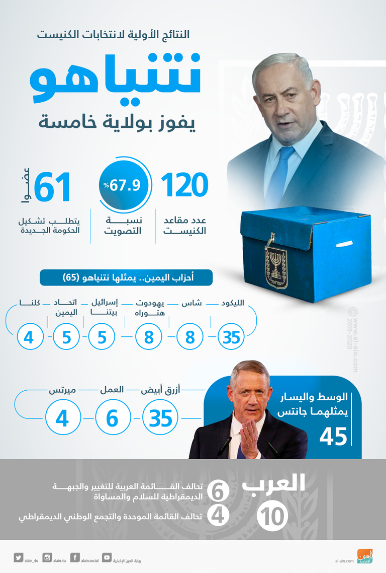 رئيس الوزراء الإسرائيلي بنيامين نتنياهو