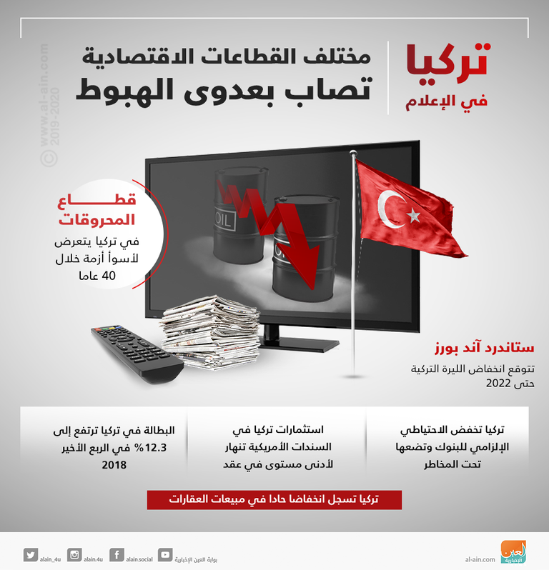 أردوغان عاجز أمام الانهيارات المتتالية للاقتصاد التركي