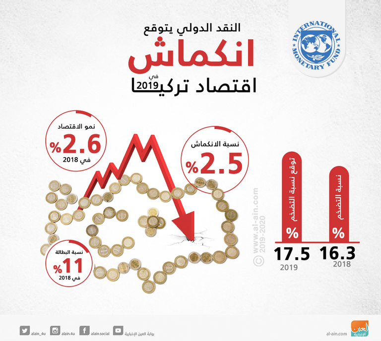 أردوغان عاجز أمام الانهيارات المتتالية للاقتصاد التركي