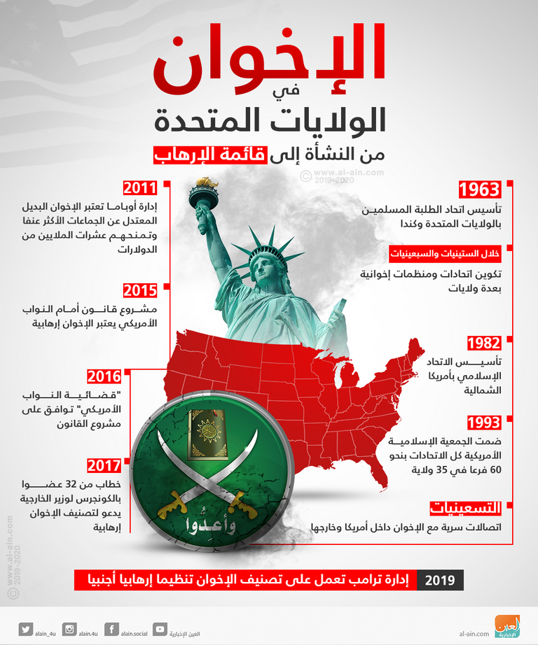 الإخوان في الولايات المتحدة