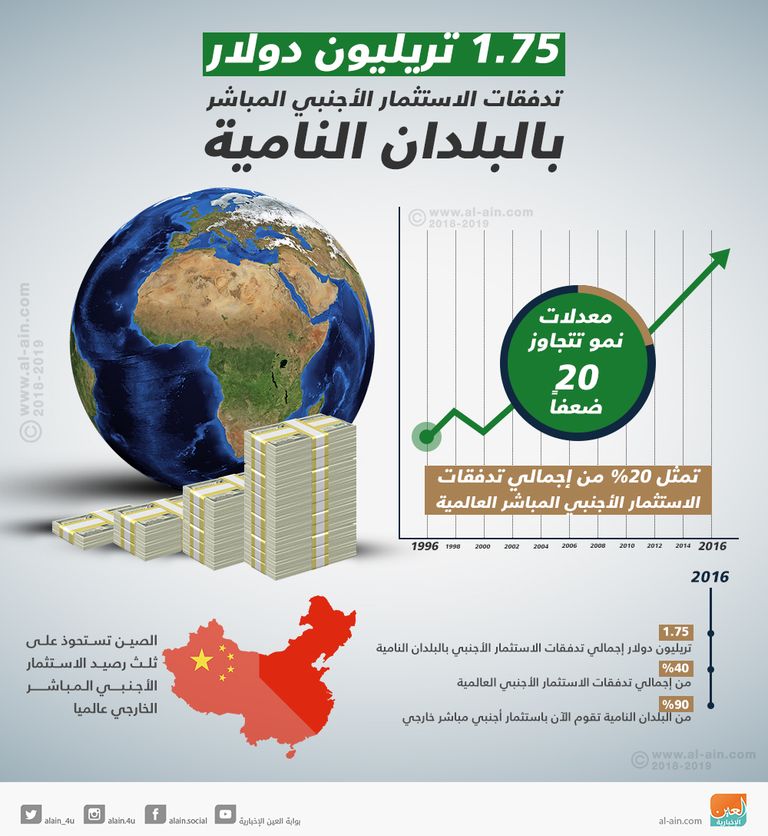الاستثمار الأجنبي المباشر يتراجع في الدول النامية