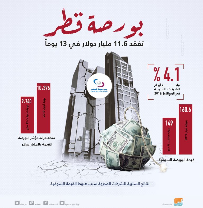 بورصة قطر تدفع ثمن خسائر الاقتصاد