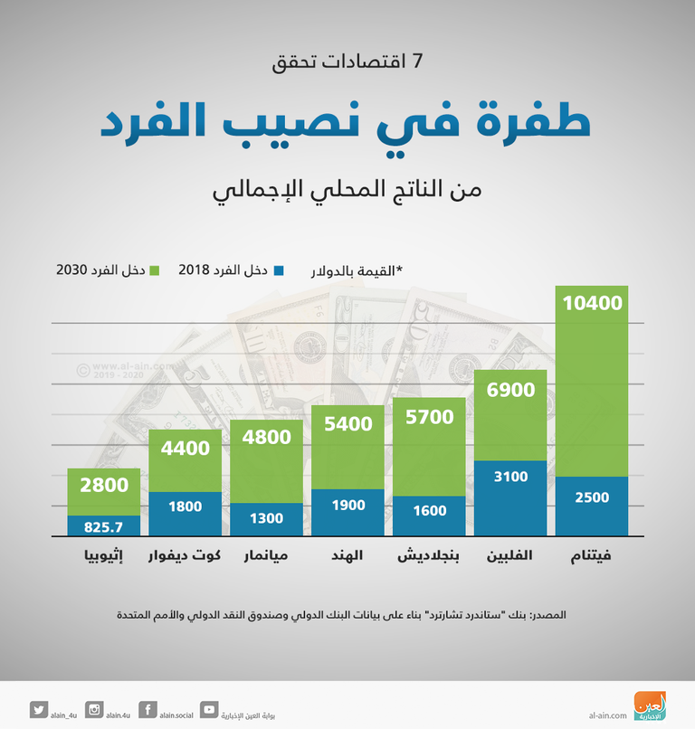 اقتصاديات حققت طفرة فى نصيب الفرد