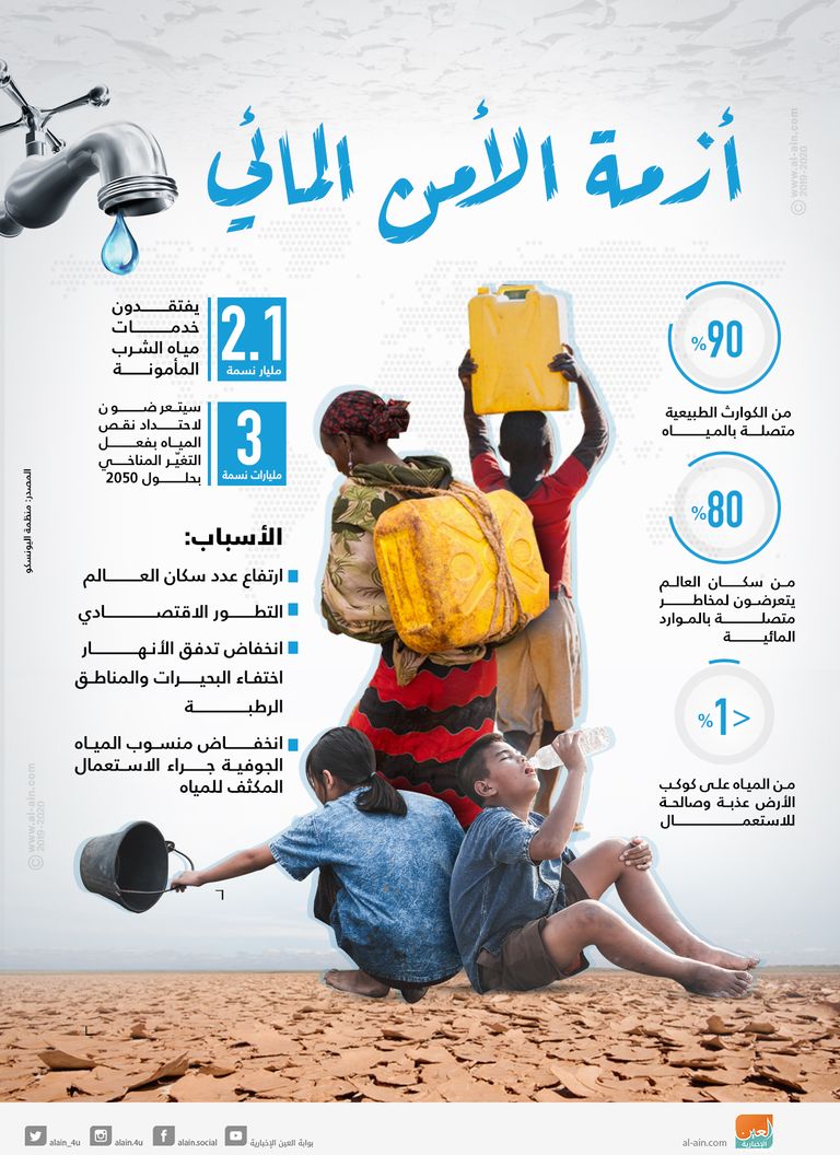 أزمة الأمن المائي في العالم