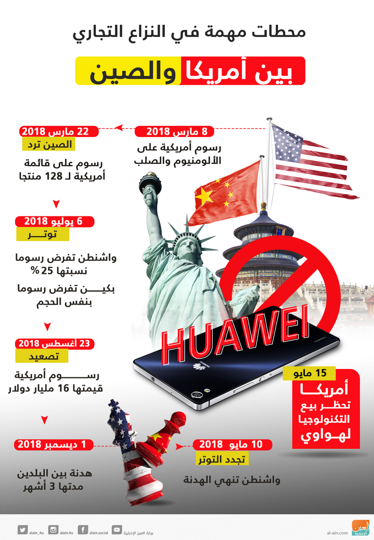 استمرار التوتر التجاري بين الصين وأمريكا