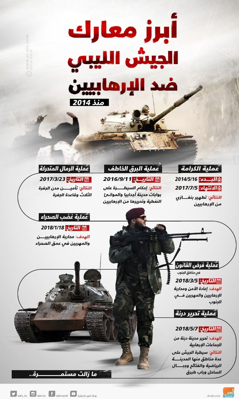 دعم المليشيات المسلحة في ليبيا