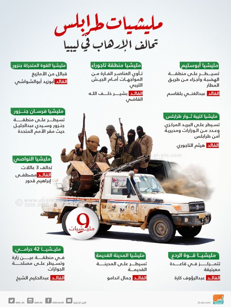 دعم المليشيات المسلحة في ليبيا