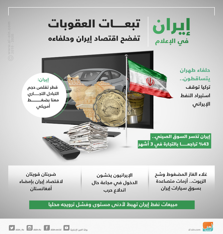 تبعات العقوبات تفضح اقتصاد إيران وحلفاءه