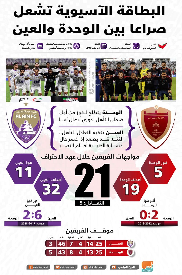 الوحدة والعين