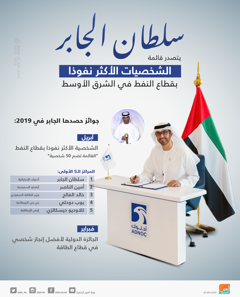 سلطان الجابر الشخصية الأكثر نفوذا بقطاع النفط في الشرق الأوسط سلطان الجابر الرئيس التنفيذي لأدنوك