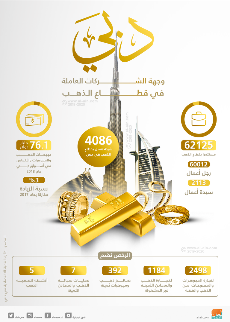 دائرة التنمية الاقتصادية في دبي