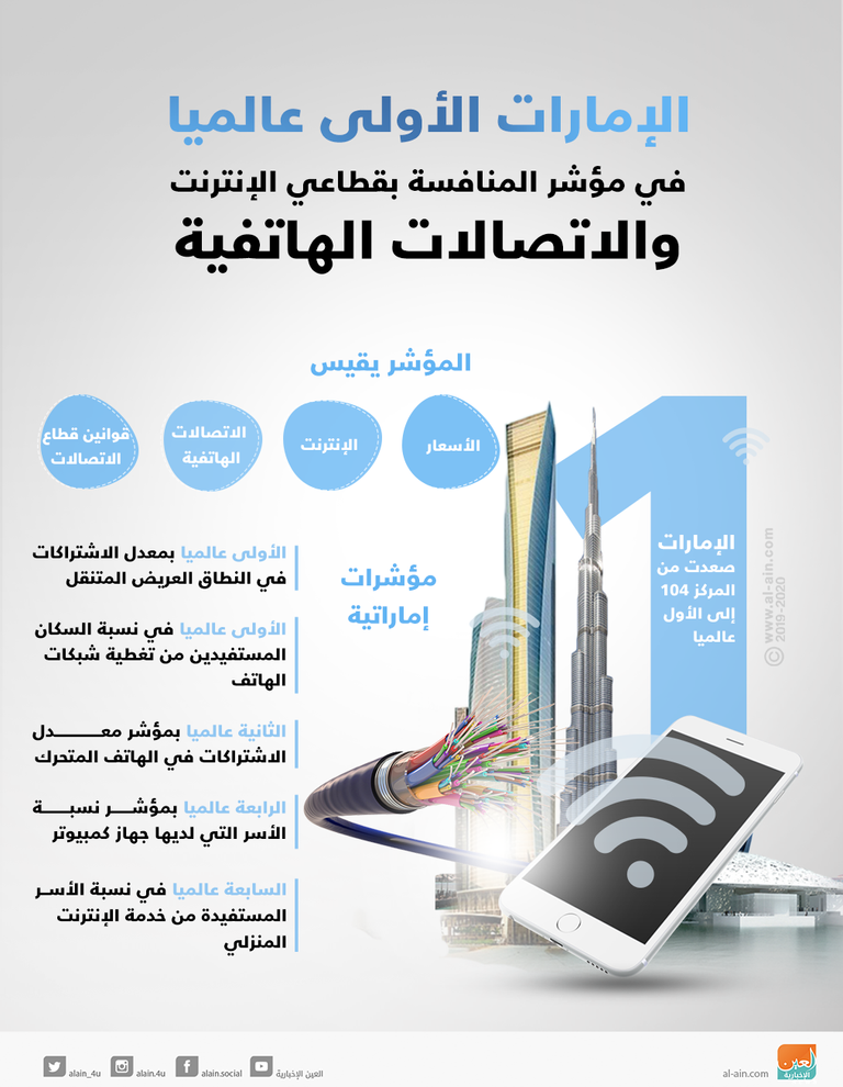 الإمارات الأولى عالميا بقطاعي الإنترنت والاتصالات