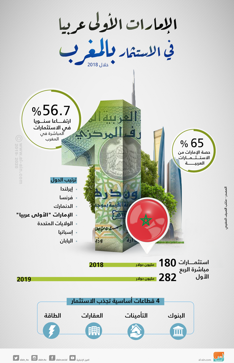 الإمارات الأولى عربيا والرابعة دوليا بين الدول المستثمرة في المغرب