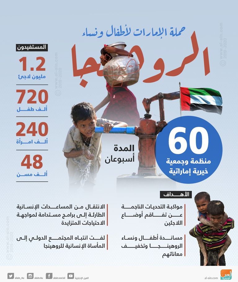 حملة الإمارات لأطفال ونساء الروهينجا