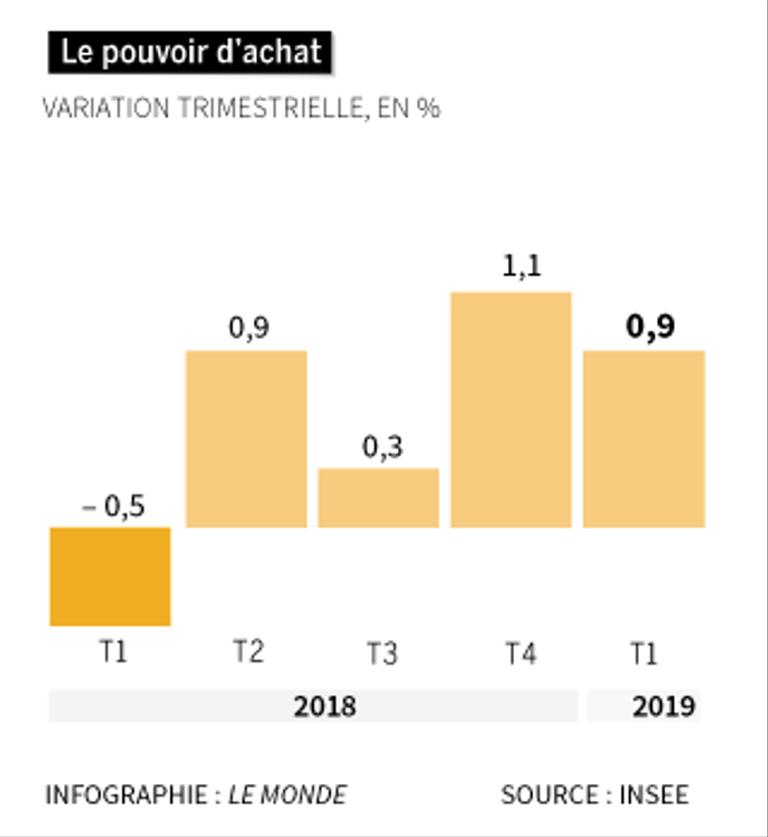 رغم الاضطرابات السياسية لإن الثقة لدى الفرنسيين عادت