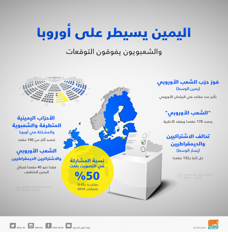 اليمين يسيطر على أوروبا