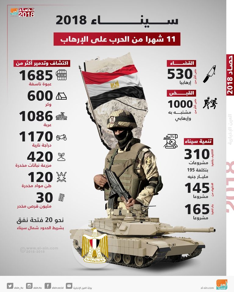 حصاد 11 شهرا من سيناء 2018 عملية الجيش المصري في سيناء تجهض مخططات الإرهاب