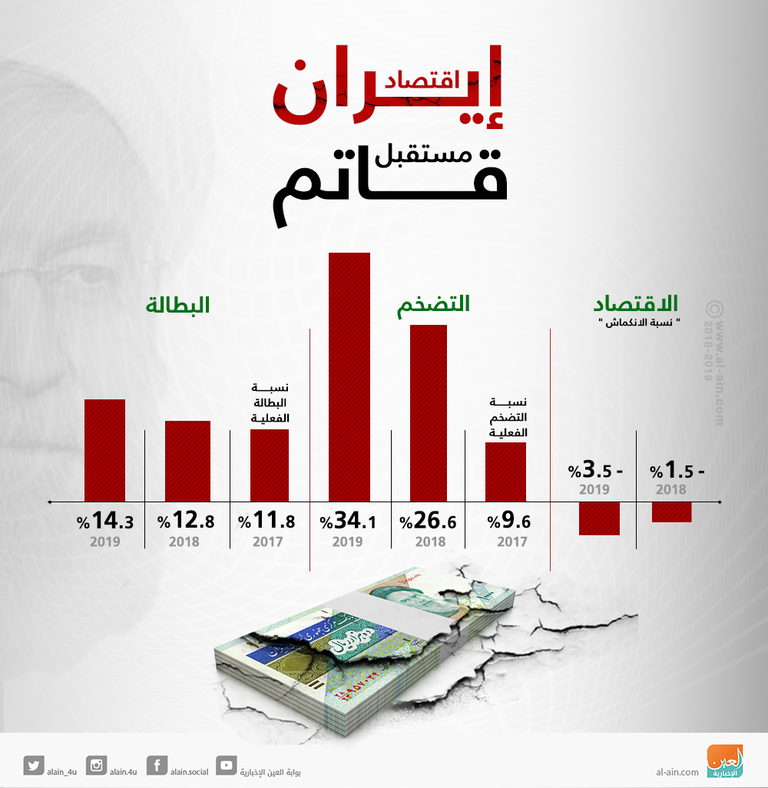 صادرات إيران النفطية تراجعت بشدة مؤخرا