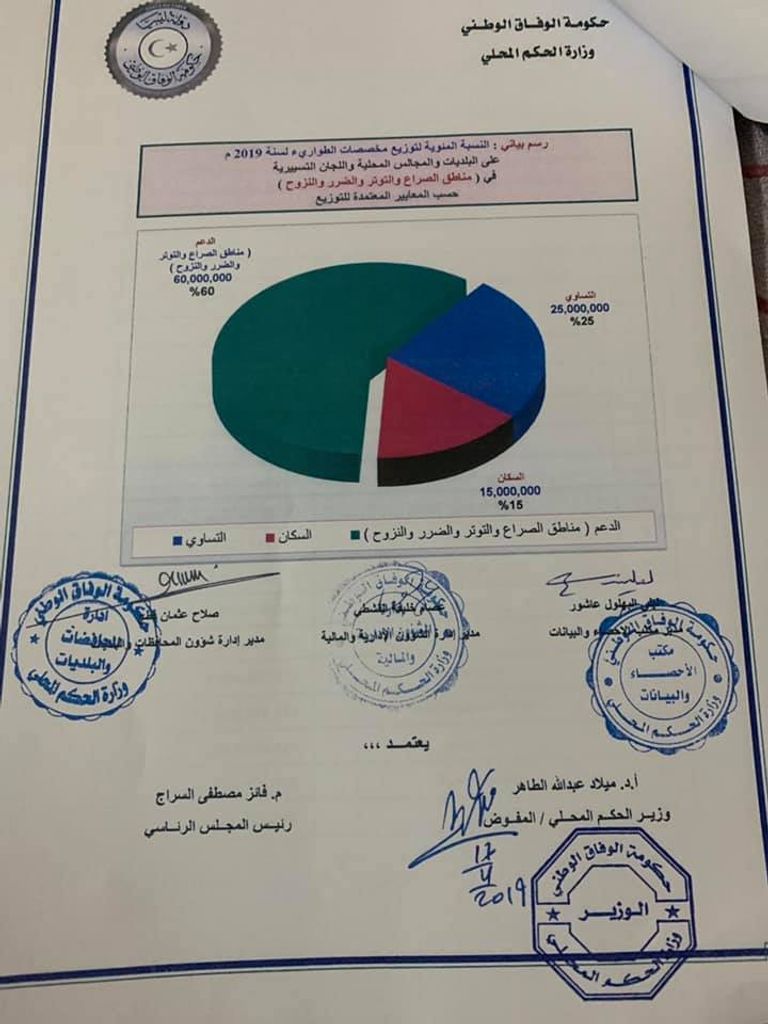 وثائق تثبت فساد حكومة الوفاق الفساد يضرب حكومة السراج