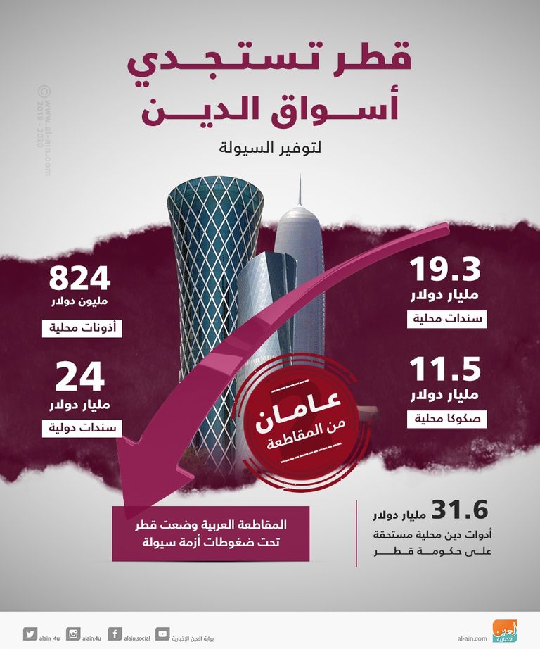 عامان على المقاطعة.. قطر تغرق في بئر الدين