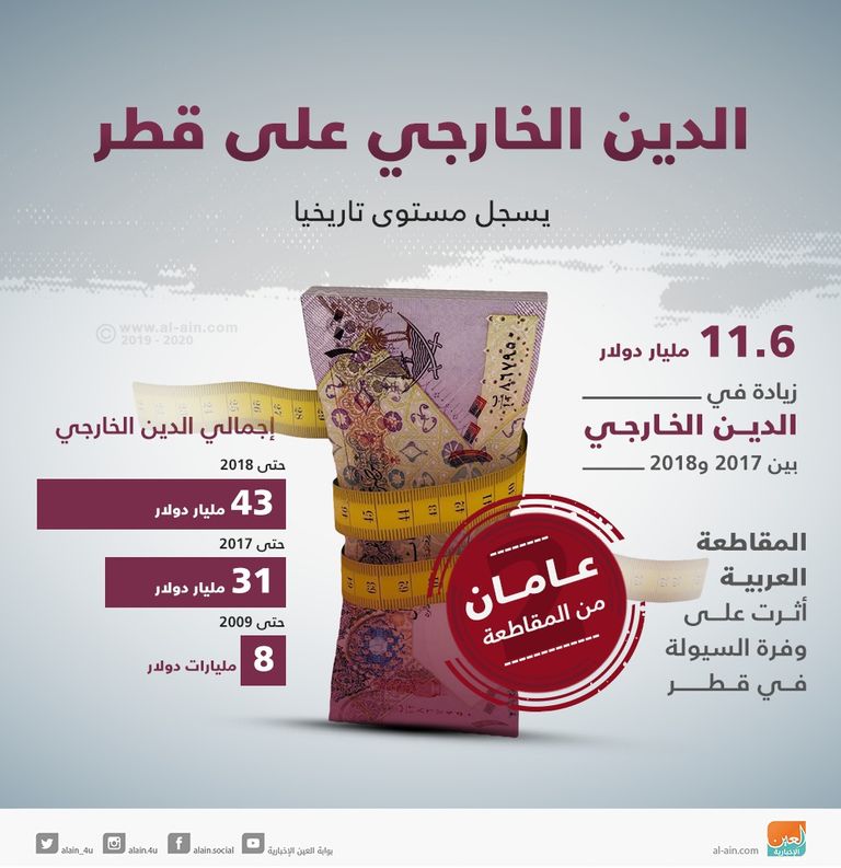 عامان من المقاطعة.. مستويات تاريخية للدين الخارجي في 700 يوم