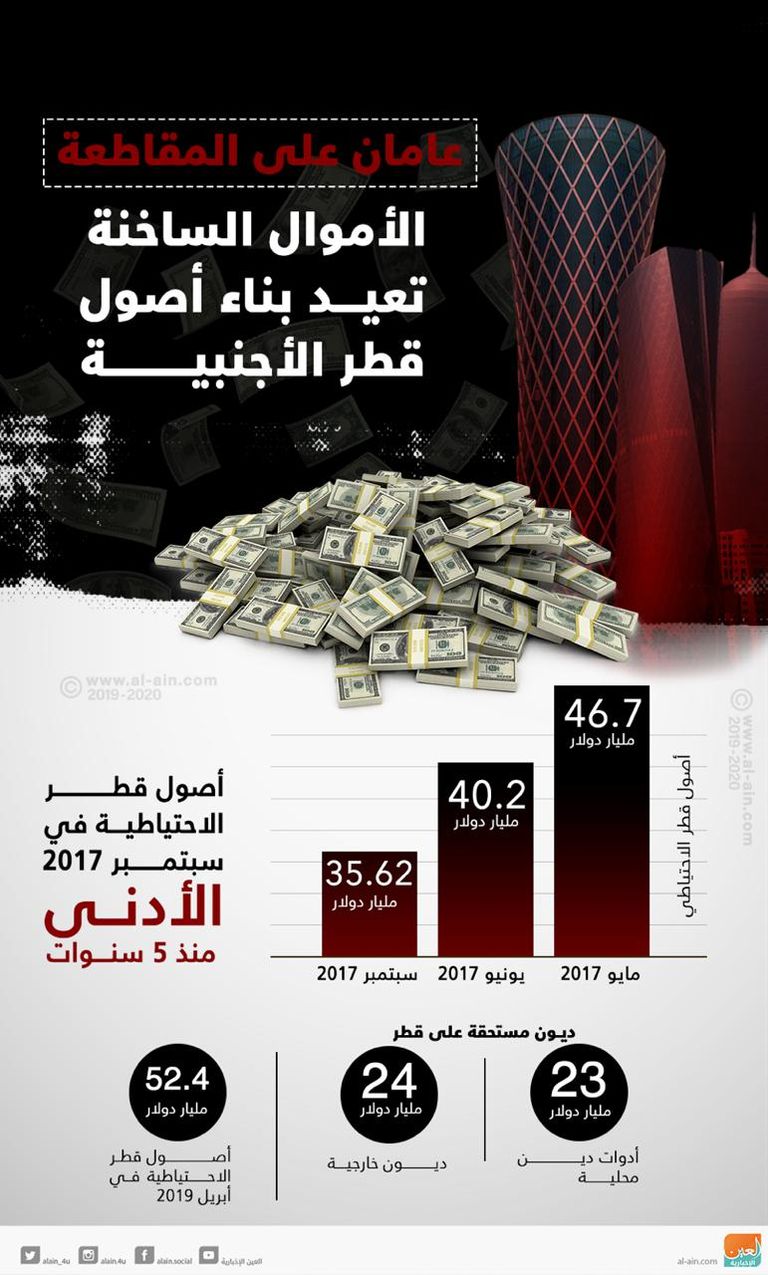 الأموال الساخنة تعيد بناء أصول قطر الأجنبية