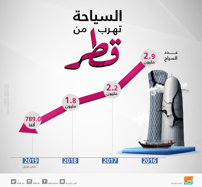 السياحة الأجنبية تنفر من قطر رغم الإغراءات