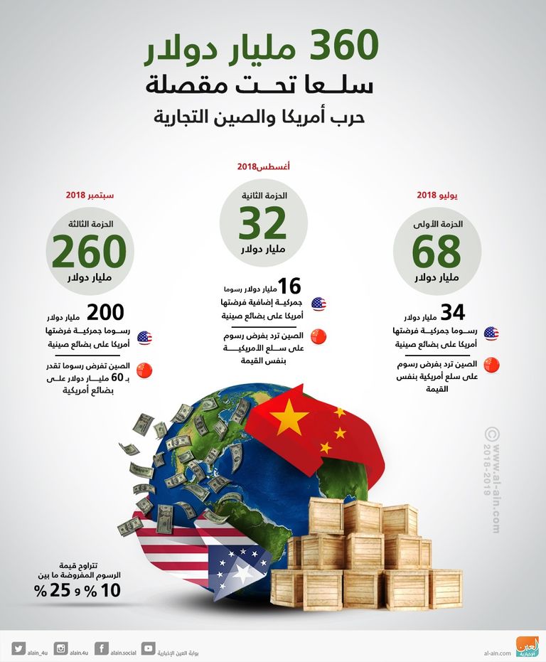 الحرب التجارية خطر على الجميع